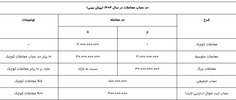 حد نصاب معاملات ۱۴۰۴ و انواع حد نصاب معاملات ۱۴۰۴